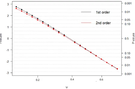 Figura 3.3: Graco della statistica r p (linea nera) e statistica r p ∗ (linea rossa).