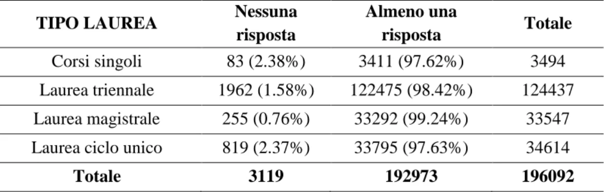 Tabella 3.3: Distribuzione di questionari con almeno una risposta per tipo di laurea 