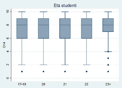 Figura 3.7: Box plot della variabile D14 al variare dell’età dello studente 