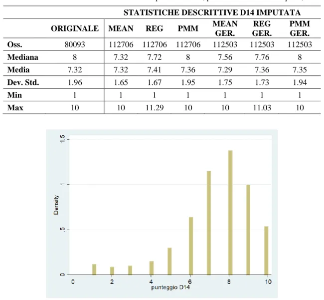 Tabella 6.1: Statistiche descrittive valori completi item D14, per diversi metodi di imputazione 
