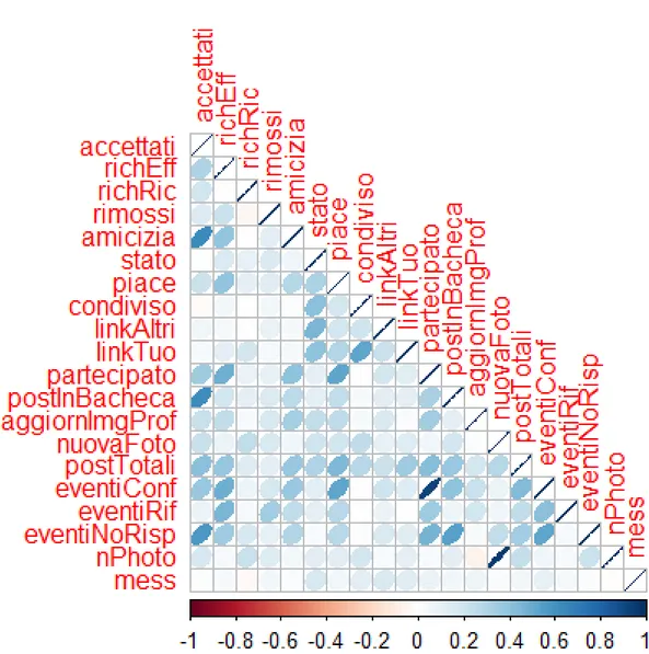 Figura 2.1: Grafico delle correlazioni delle variabili dei dati Facebook