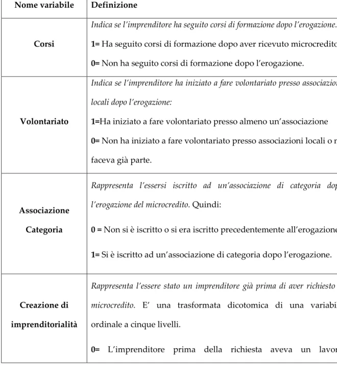 Tab. 4.30. Definizione delle variabili considerate nell’analisi fattoriale. Nome variabile  Definizione 