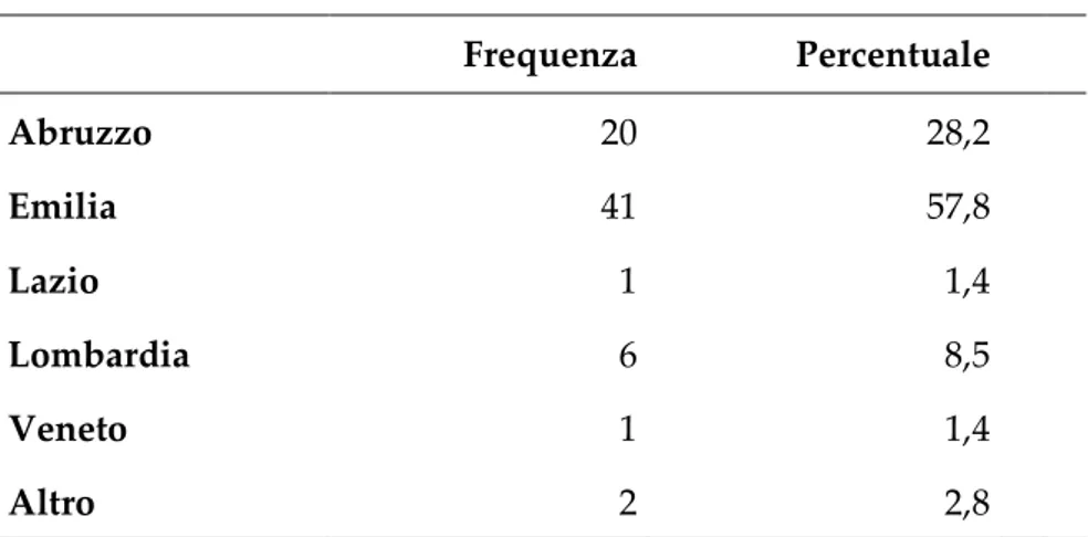 Tab. 3.2. Percentuale e valore assoluto dell’età compiuta in anni dei  beneficiari di microcredito (n=71) 