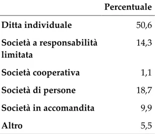 Tab.  3.5.  Percentuale  della  forma  giuridica  dell'impresa  richiedente  microcredito, anno 2014 (n=91) Percentuale  Ditta individuale  50,6  Società a responsabilità  limitata  14,3  Società cooperativa  1,1  Società di persone  18,7  Società in accom