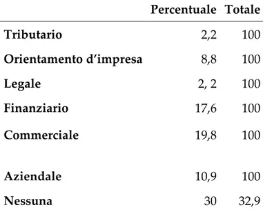 Tab. 3.9. Percentuale di competenze per ambito acquisite, anno 2014 (n=91).  Percentuale  Totale  Tributario  2,2  100  Orientamento d’impresa  8,8  100  Legale  2, 2  100  Finanziario  17,6  100  Commerciale  19,8  100  Aziendale  10,9  100  Nessuna  30  