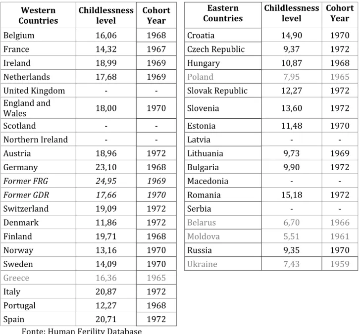 Tabella 1: Livello di childlessness permanente selezionato per paese e coorte considerata (in grigio i  paesi esclusi dall’analisi) 