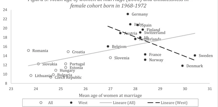 Figura 5: Mean age of women at marriage (2000) and Childlessness in  female cohort born in 1968-1972