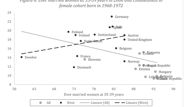 Figura 6: Ever married women at 35-39 years in 2000 and Childlessness in  female cohort born in 1968-1972 