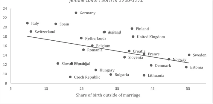 Figura 7: Share of birth outside of marriage (2000) and Childlessness in  female cohort born in 1968-1972
