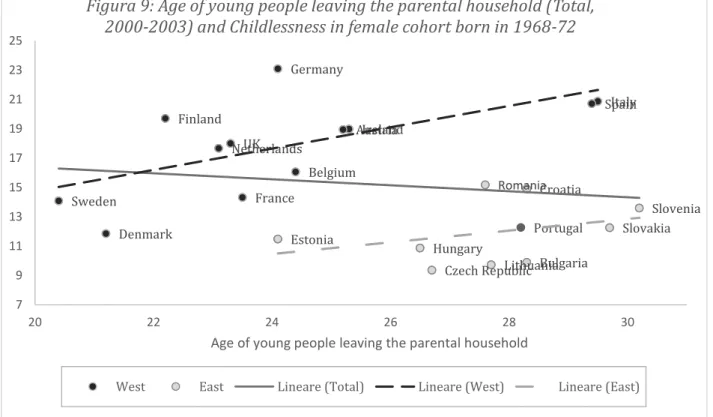 Figura 9: Age of young people leaving the parental household (Total,  2000-2003) and Childlessness in female cohort born in 1968-72
