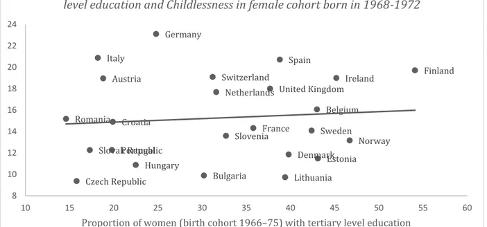 Figura 10: Proportion of women (birth cohort 1966–75) with tertiary  level education and Childlessness in female cohort born in 1968-1972