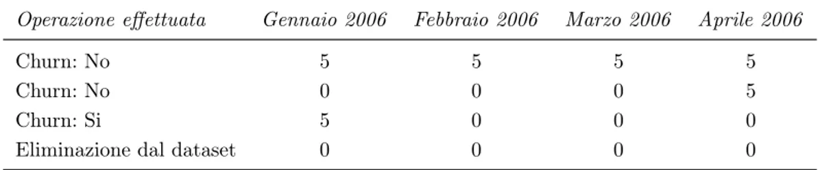 Tabella 1.3: Esempio delle operazioni preliminari. I valori della tabella rappresentano il numero