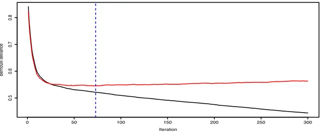 Figura 1.3: Assestamento del gradient boosting. Nell’asse delle ascisse si trova il valore m di