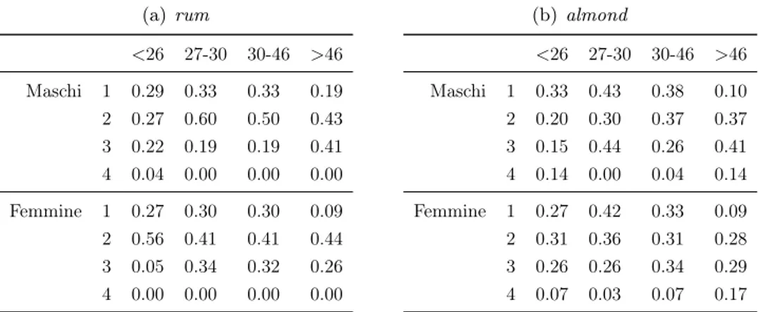 Tabella 1.2: Tabelle frequenze relative per sesso e classe di età