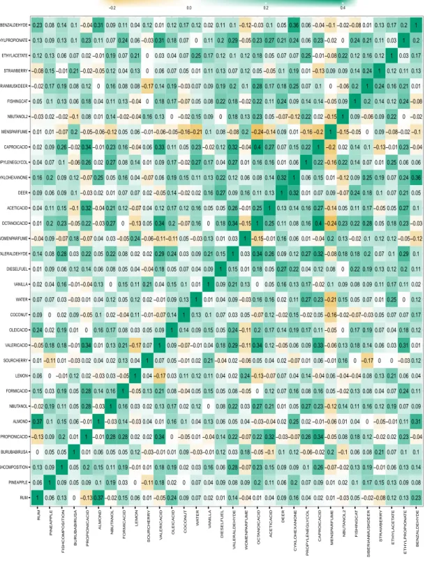 Figura 1.3: heat-map delle associazioni tra gli odori (correlazione di Spearman) dove il verde indica valori alti e il giallo valori bassi