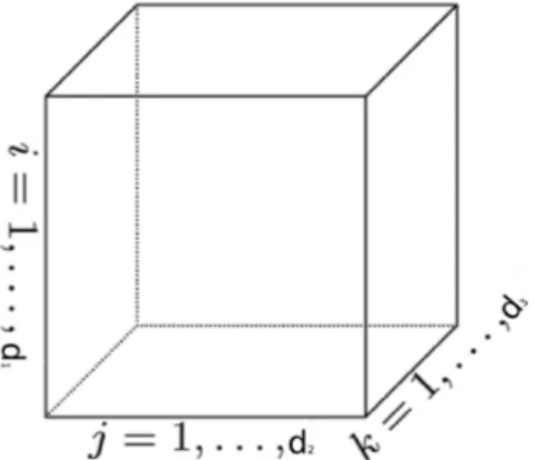 Figura 2.1: Tensore a 3 dimensioni