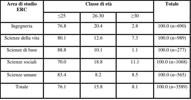 Tabella 3.4 Media del voto di laurea dei neolaureati dell'Università di Padova per Area ERC e genere