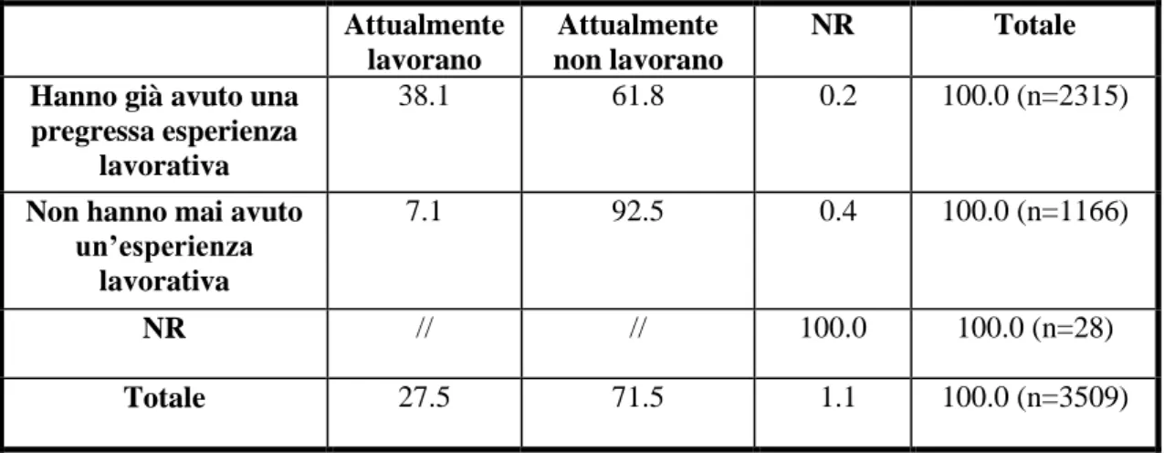 Tabella 3.8 Percentuale dei neolaureati dell'Ateneo di Padova in merito alla loro esperienza lavorativa 