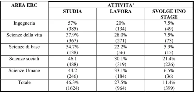 Tabella 3.9 Percentuale dei rispondenti sulla situazione attuale dei neolaureati per area ERC