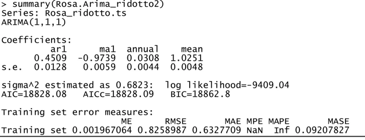 Tabella 5:  Stima del modello ARIMA(1,1,1) con due parametri di regressione per Rosà