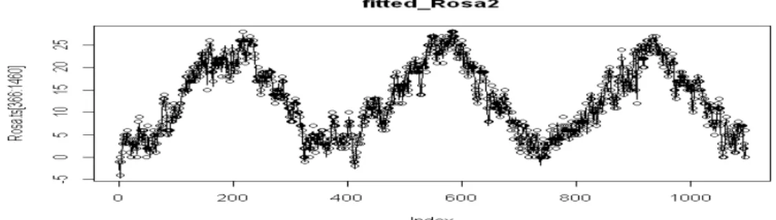 Figura 11: Stima del modello ARIMA(1,1,1) per Rosà 