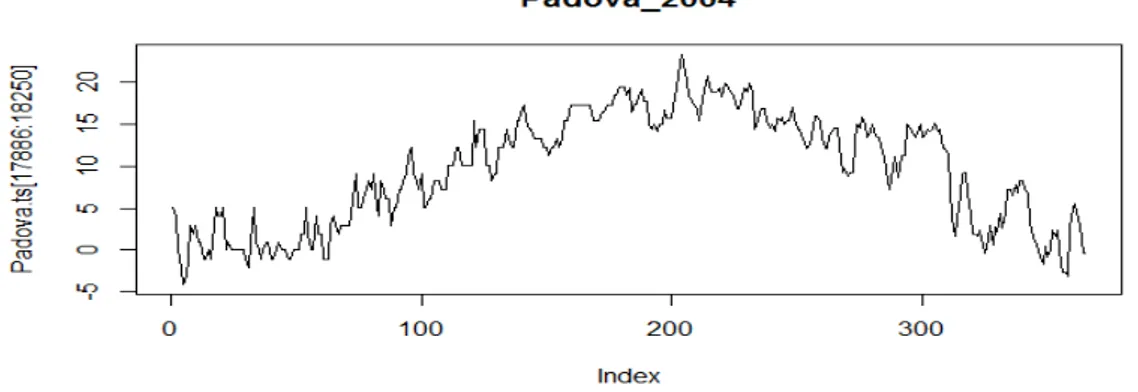 Figura 20: Serie storica della temperatura a Padova nel 2004 