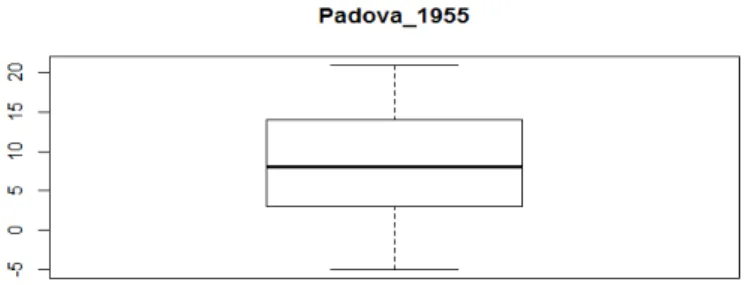Figura 21: Boxplot della temperatura a Padova nel 1955 