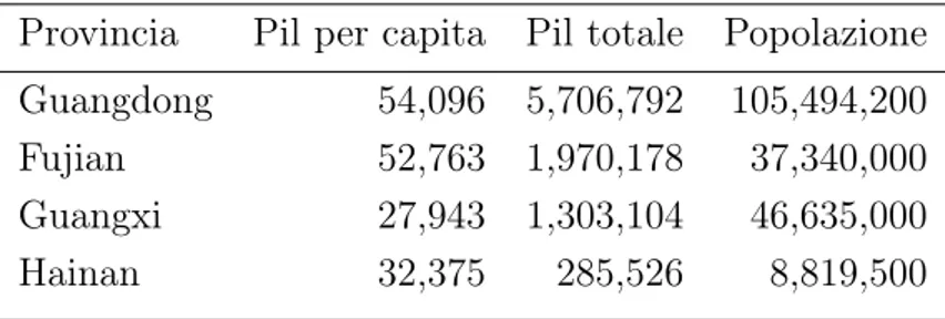 Tabella 1.3: Pil e Popolazione delle Provincie della Circoscrizione Consolare di Canton nel 2012.