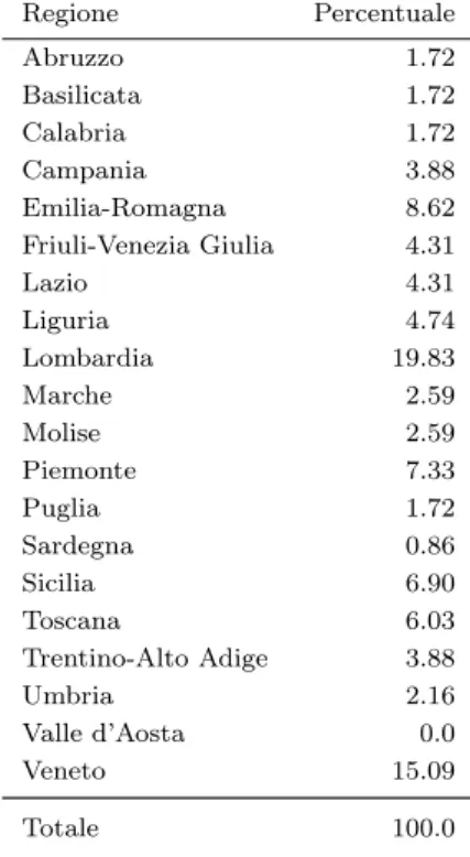 Tabella 3.1: Distribuzione degli italiani residenti nel sud della Cina iscritti all’AIRE, anno 2013, secondo la regione italiana di provenienza (n=231).