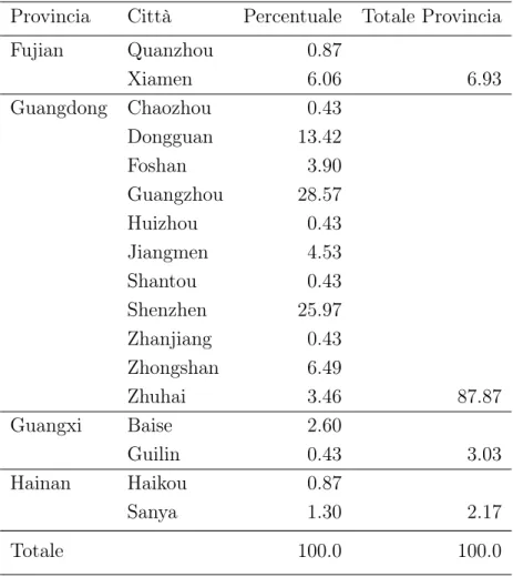 Tabella 3.3: Distribuzione percentuale di italiani residenti nel sud della Cina iscritti all’AIRE, anno 2013, secondo la città cinese in cui vivono (n=229).