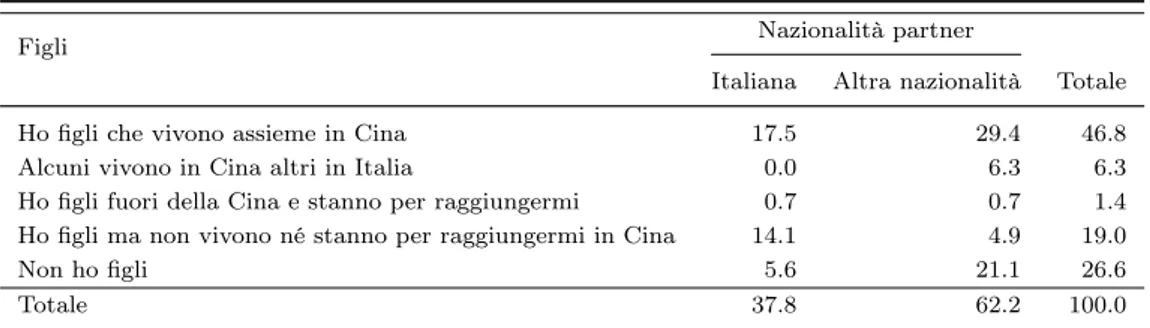 Tabella 3.7: Distribuzione percentuale degli italiani residenti nel sud della Cina iscritti all’AIRE, anno 2013, secondo la località di residenza dei propri figli in relazione alla nazionalità del partner (n=143).