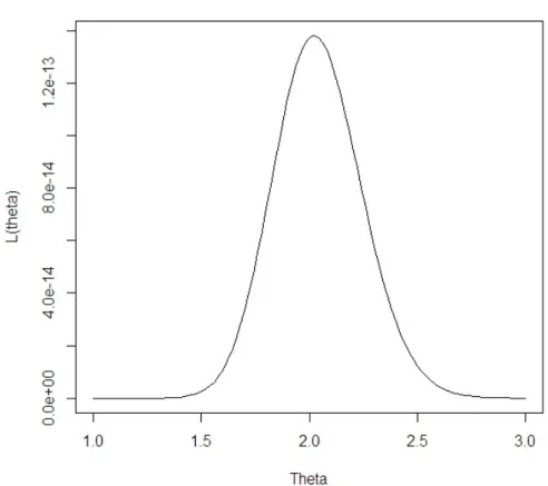 Figura 1.1: Funzione di verosimiglianza esponenziale di media 0.5 con n = 50