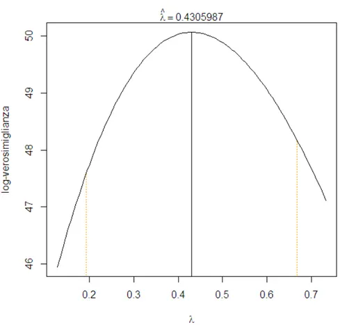 Figura 2.2: Log-verosimiglianza profilo per λ nei dati cars