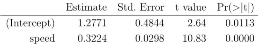 Tabella 2.1: Sommario di R per la stima del modello √ Y i = β 0 + β 1 x i + ε i Estimate Std