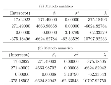Tabella 4.3: Matrice j(ˆ θ) per i dati cars