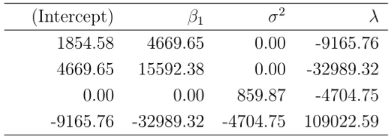 Tabella 4.4: Risultati della simulazione, convergenza delle matrici I(θ) e j(θ)