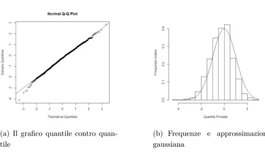 Figura 4.2: Grafici diagnostici per la normalità dello stimatore con N = 1000 e