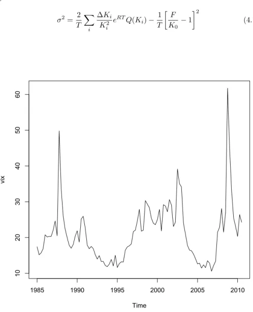 Figure 4.1: VIX Index (1985:01-2010:03)