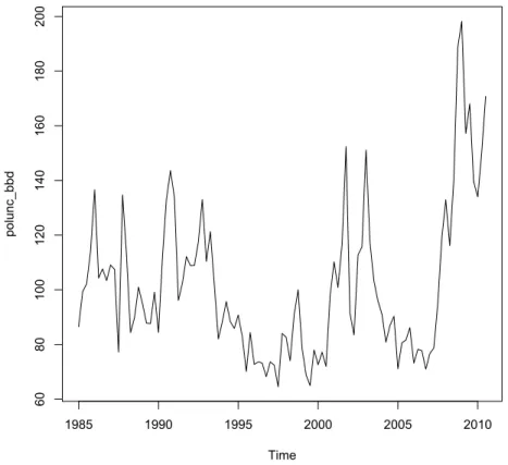 Figure 4.2: Policy-Related Economic Uncertainty Index (1985:01- (1985:01-2010:03)