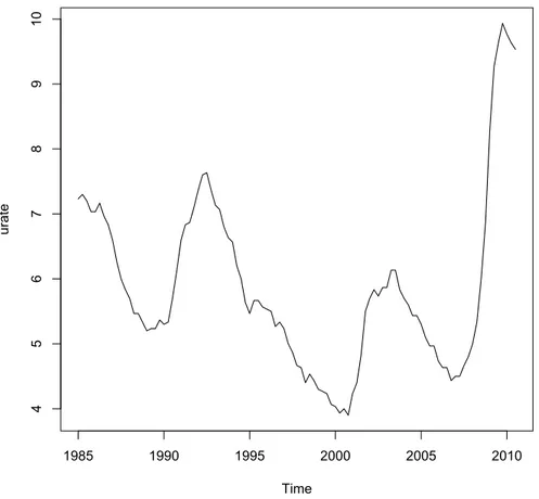 Figure 4.3: Unemployment Rate (1985:01-2010:03)