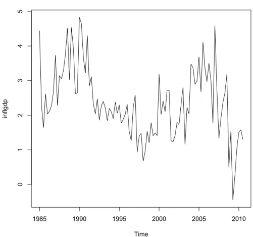 Figure 4.4: Inflation Rate (1985:01-2010:03)