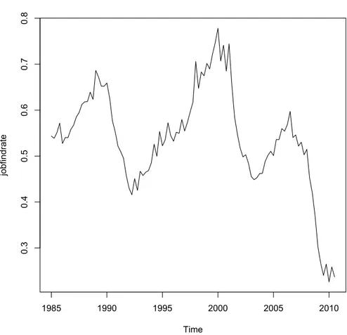 Figure 4.7: Job-Finding Rate (1985:01-2010:03)