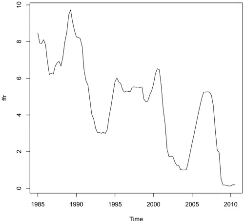 Figure 4.8: Federal Funds Rate (1985:01-2010:03)
