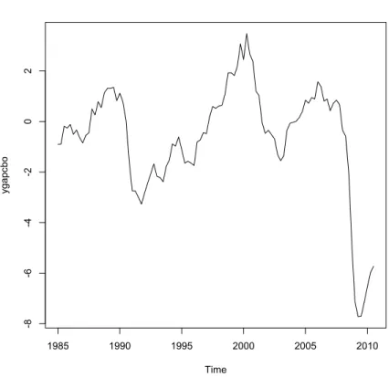 Figure 4.9: CBO’s Output Gap (1985:01-2010:03)