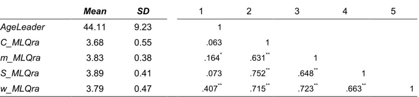 Table 5 Mean, SD, Correlations between Wisdom Dimensions (N=151) 