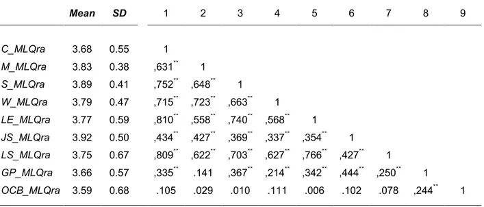 Table 14 Means, Standard deviations, Correlations Among Wisdom Dimensions and Leadership Outcomes 