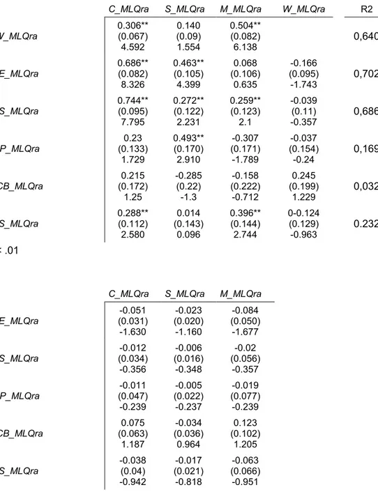 Table 15 Regression's coefficients and stardard errors for SEM with MLQra dataset. Direct and Indirect  effects 