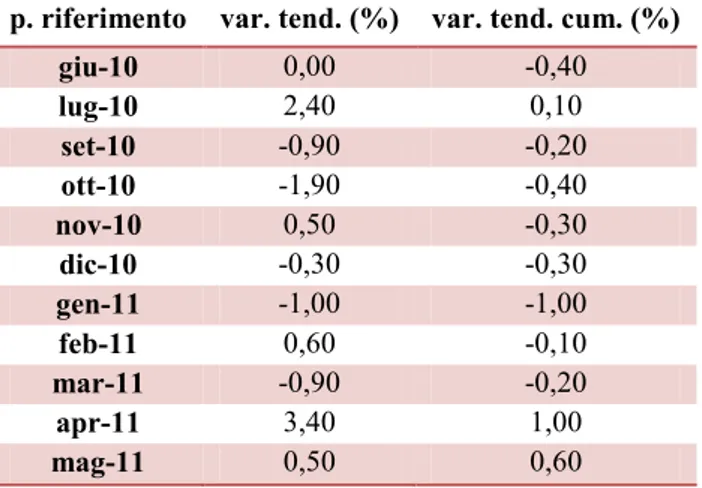 Tabella 1 - variazioni tendenziali e tendenziali cumulate per ogni periodo di riferimento dei comunicati stampa  ISTAT 