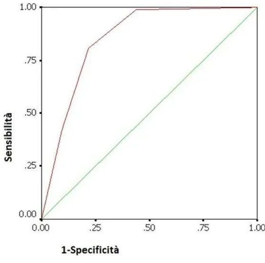 Figura 4.Grafico della curva ROC. La linea verde rappresenta la  ³chance line´.