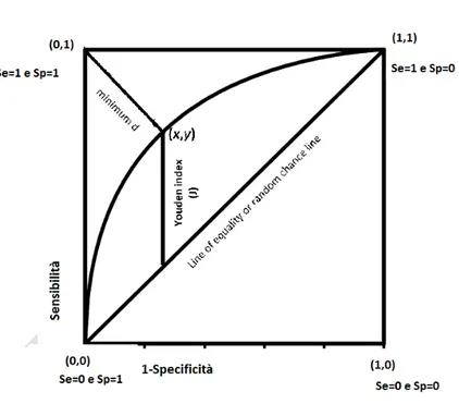 Figura 6. Criterio della minima distanza d e indice di Youden J.